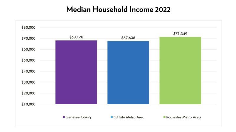 Median household income Genesee County slide