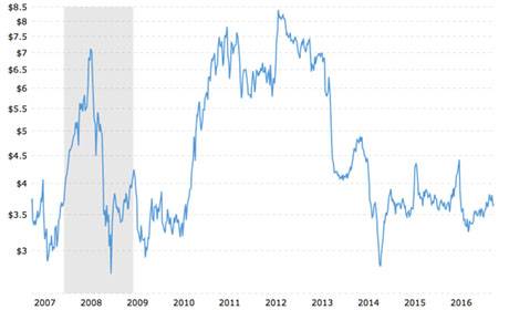 cornprices20072016.jpg