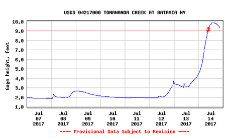 tonawandawaterleveljuly142017_2.png